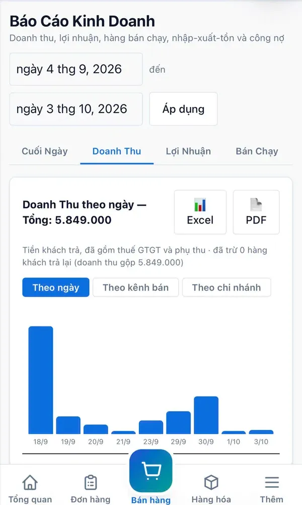 Báo cáo kinh doanh với biểu đồ doanh thu theo ngày, lọc theo kênh bán, chi nhánh, xuất Excel và PDF